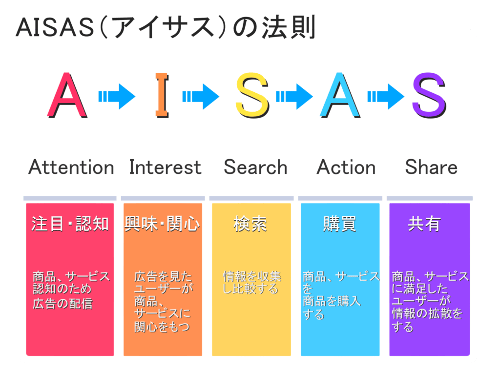 AISASの説明